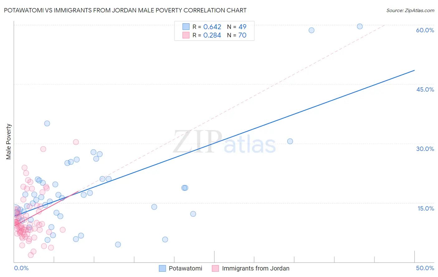 Potawatomi vs Immigrants from Jordan Male Poverty