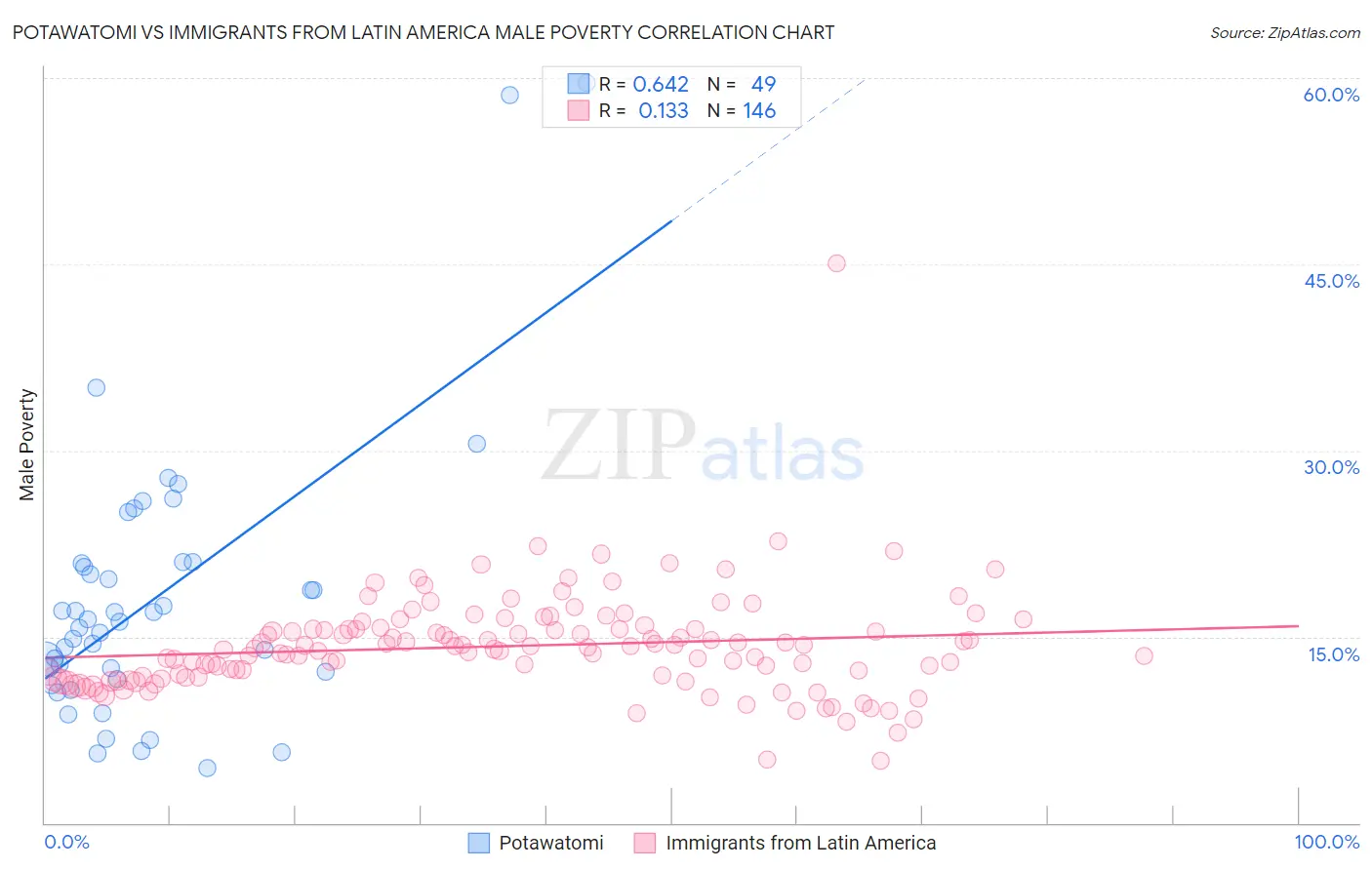 Potawatomi vs Immigrants from Latin America Male Poverty