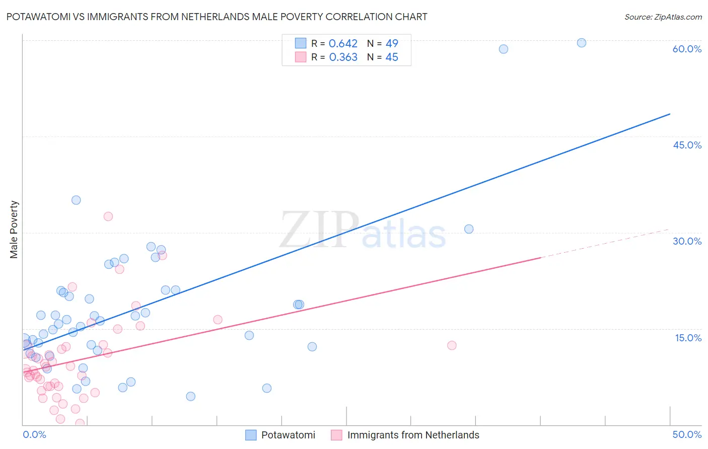 Potawatomi vs Immigrants from Netherlands Male Poverty