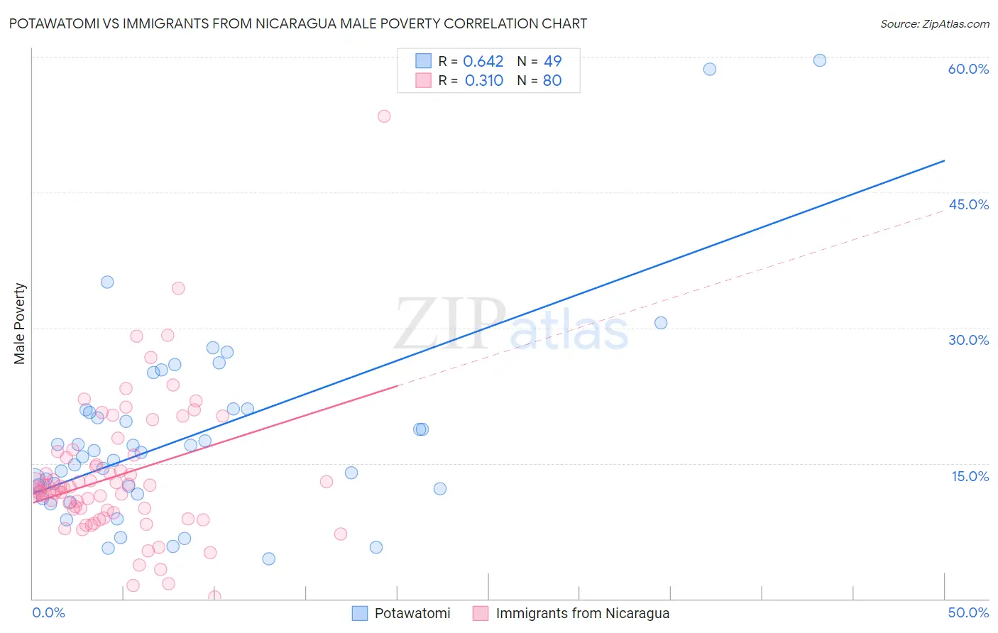 Potawatomi vs Immigrants from Nicaragua Male Poverty