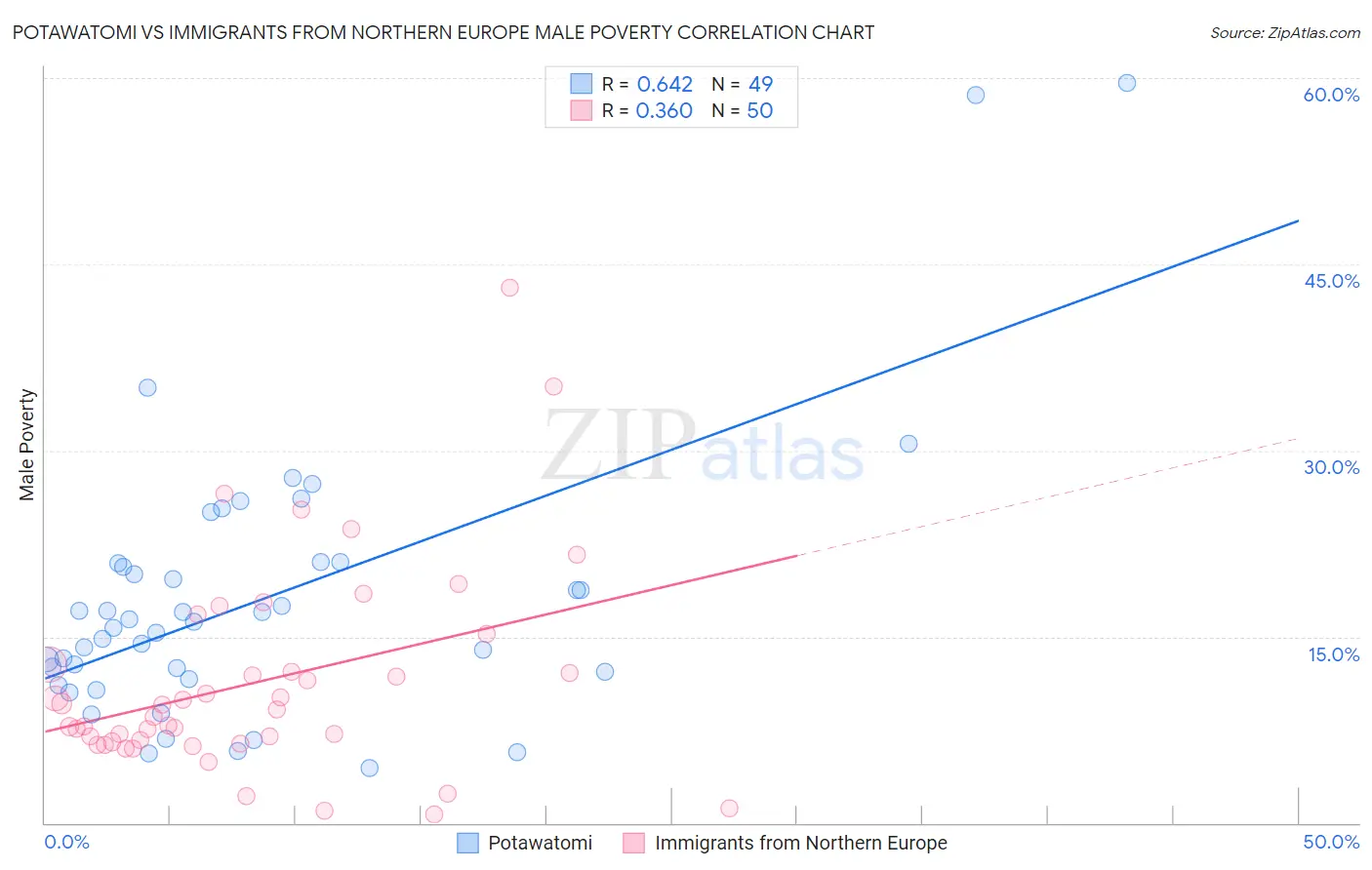 Potawatomi vs Immigrants from Northern Europe Male Poverty