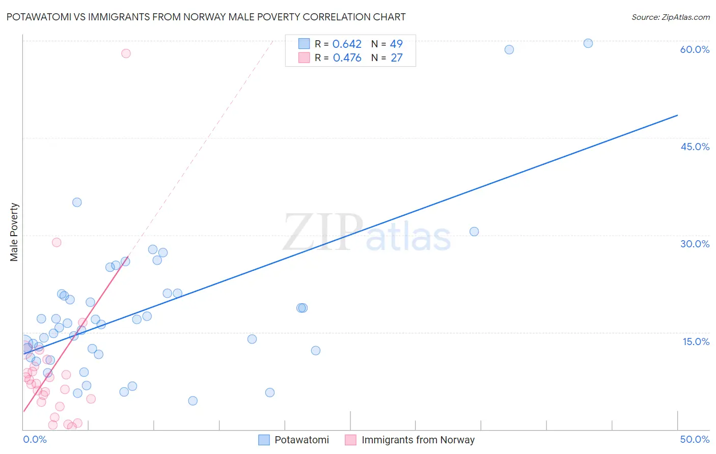 Potawatomi vs Immigrants from Norway Male Poverty