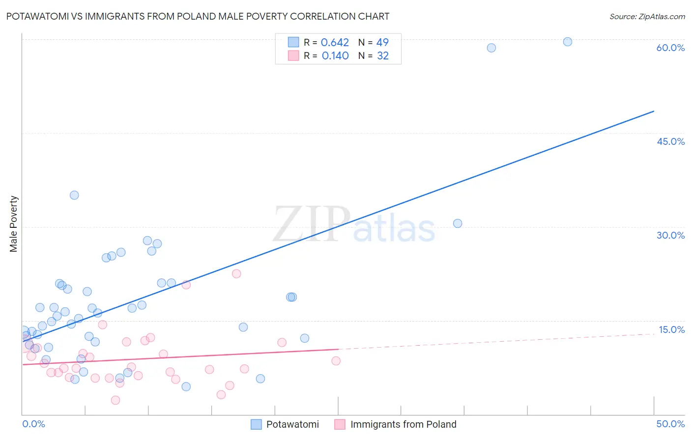 Potawatomi vs Immigrants from Poland Male Poverty