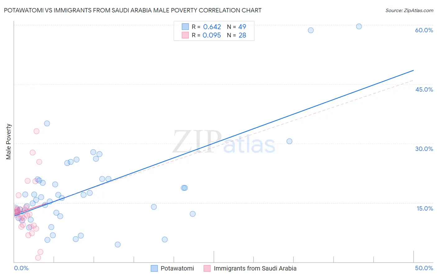 Potawatomi vs Immigrants from Saudi Arabia Male Poverty
