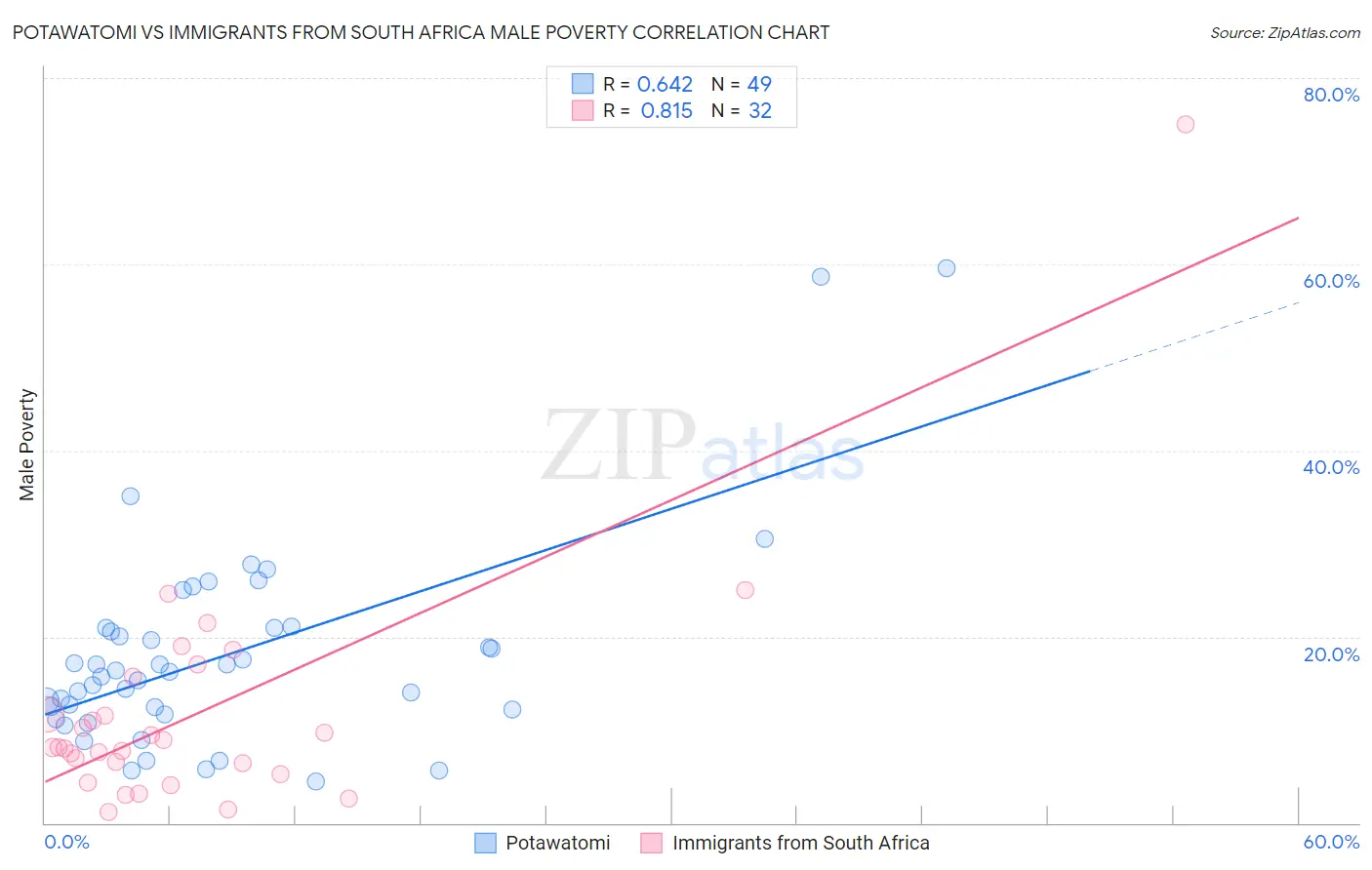 Potawatomi vs Immigrants from South Africa Male Poverty