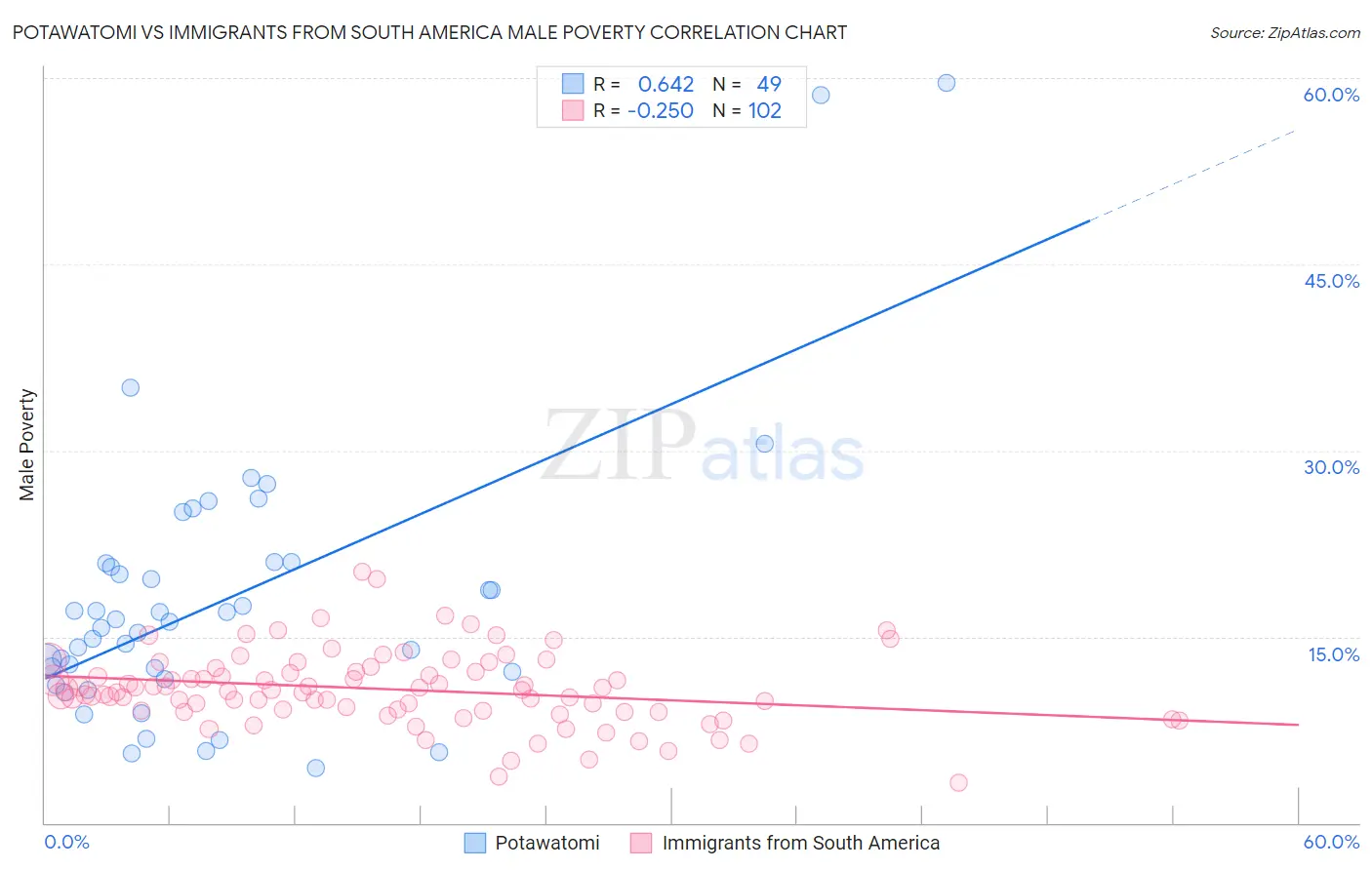 Potawatomi vs Immigrants from South America Male Poverty
