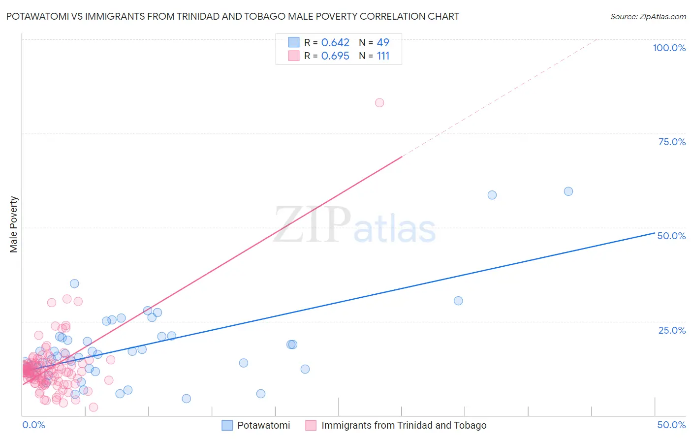 Potawatomi vs Immigrants from Trinidad and Tobago Male Poverty