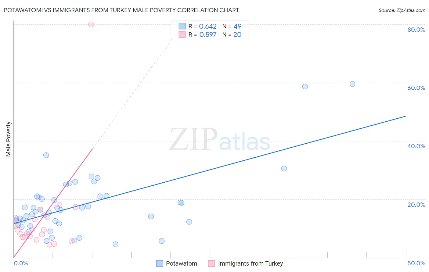 Potawatomi vs Immigrants from Turkey Male Poverty