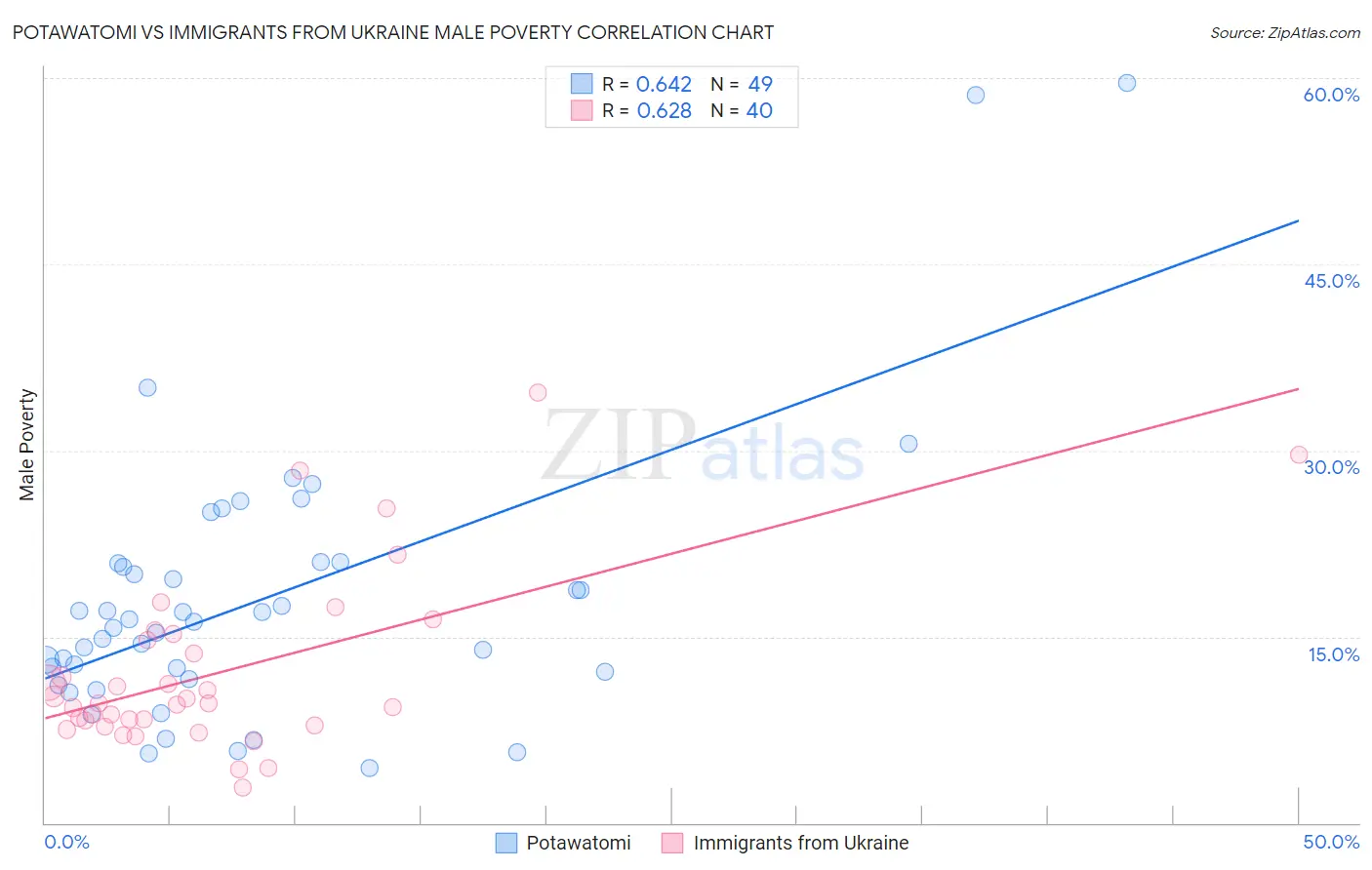 Potawatomi vs Immigrants from Ukraine Male Poverty