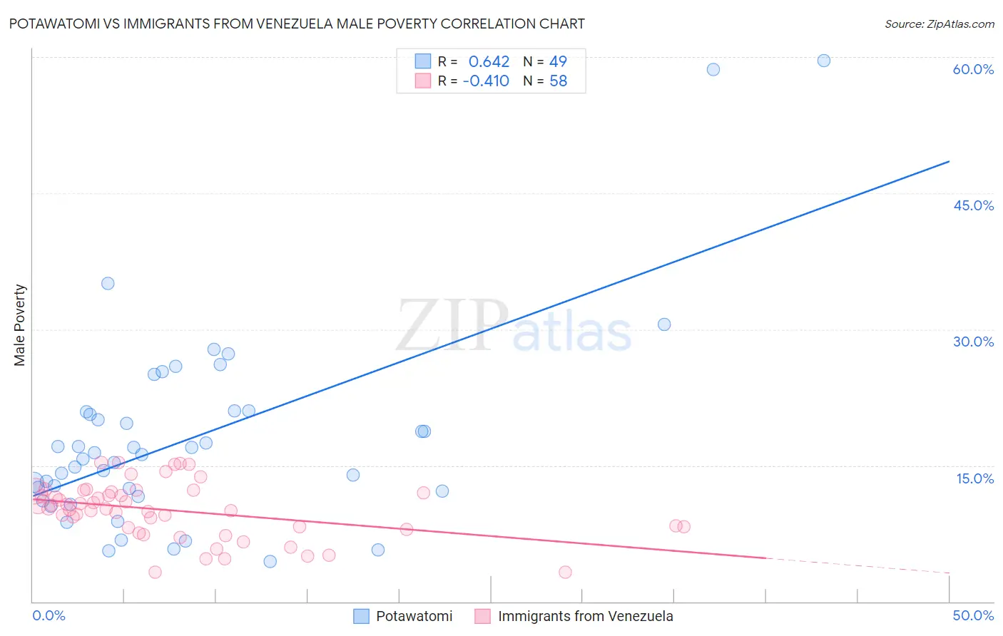 Potawatomi vs Immigrants from Venezuela Male Poverty