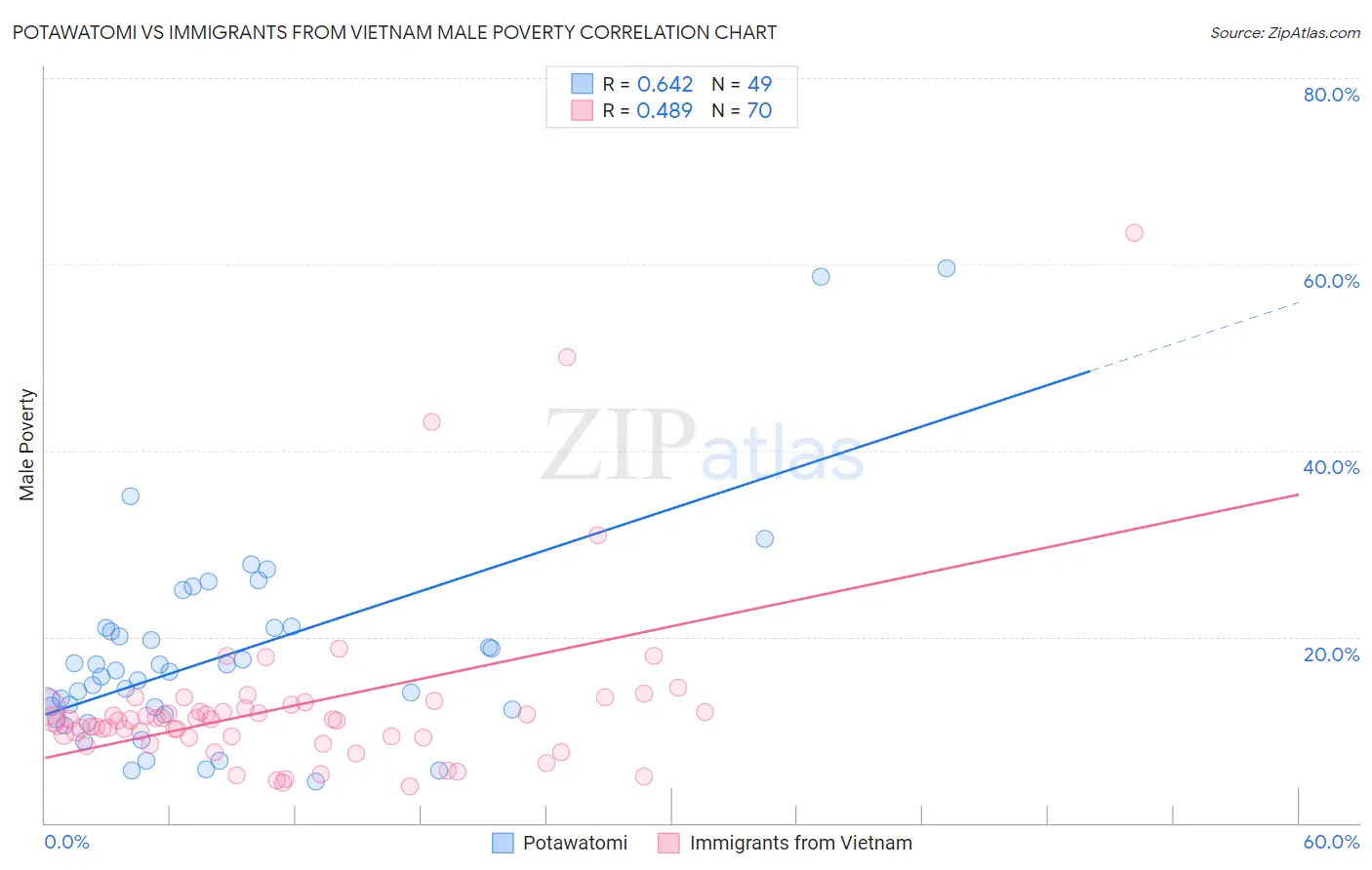 Potawatomi vs Immigrants from Vietnam Male Poverty