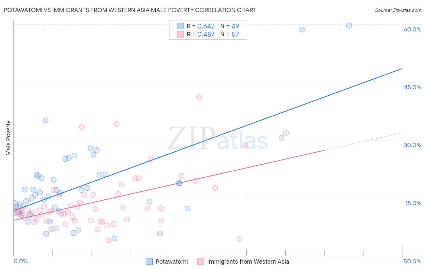 Potawatomi vs Immigrants from Western Asia Male Poverty