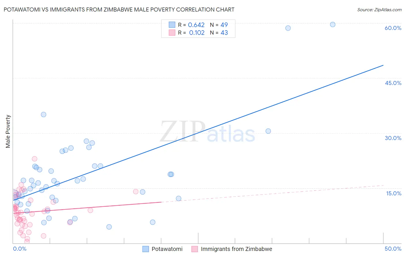 Potawatomi vs Immigrants from Zimbabwe Male Poverty