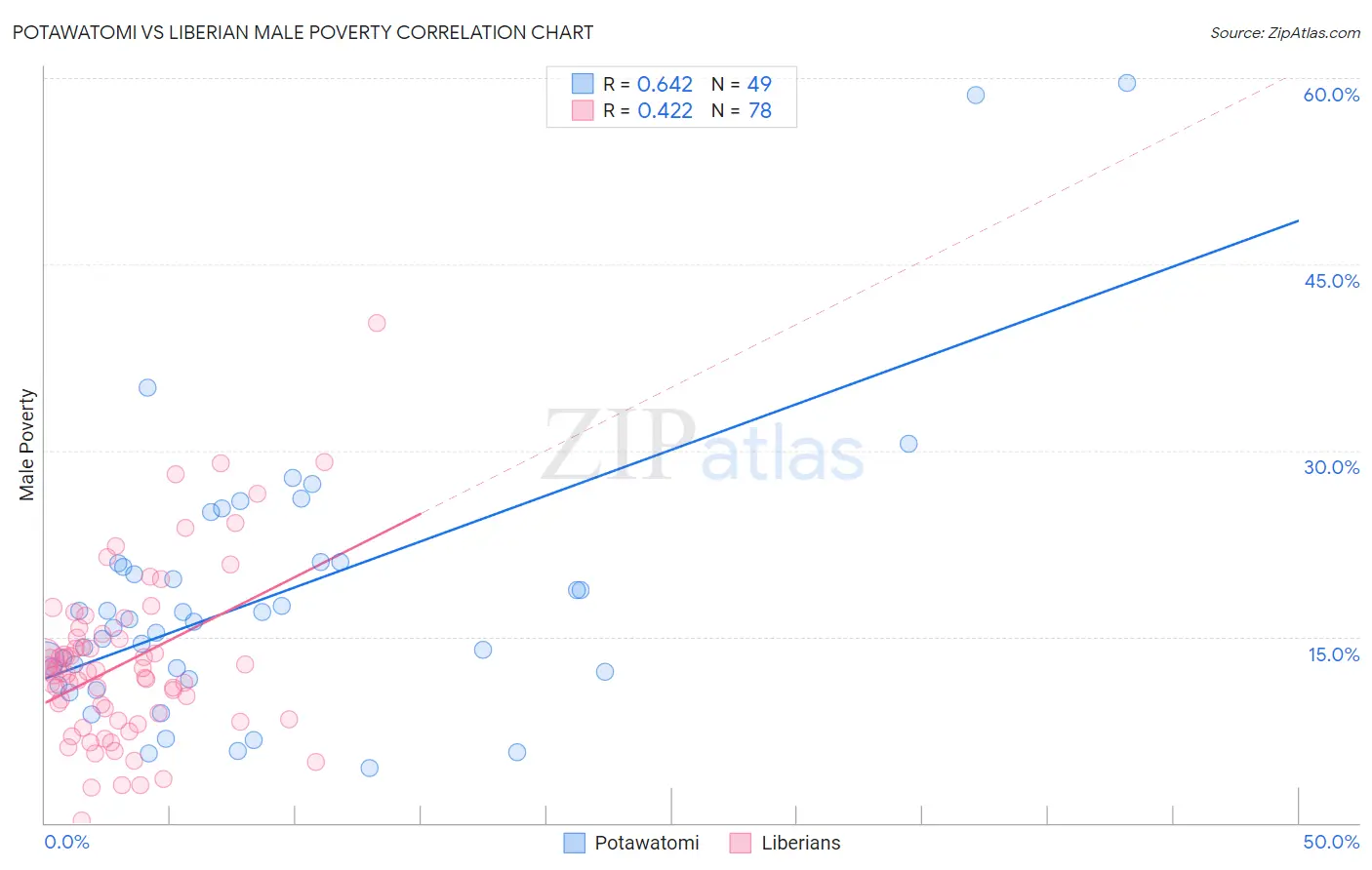 Potawatomi vs Liberian Male Poverty