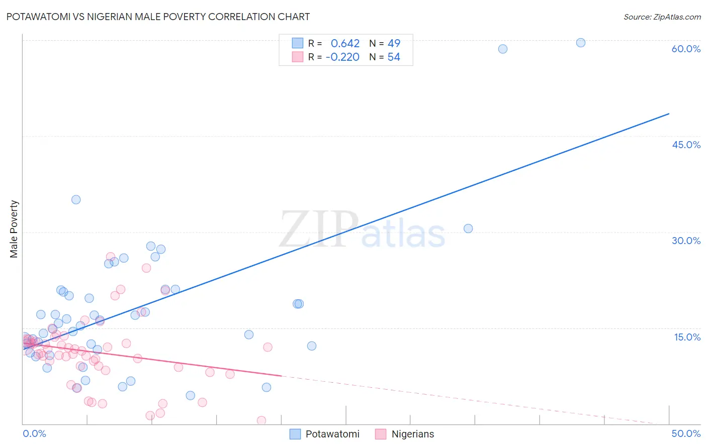 Potawatomi vs Nigerian Male Poverty