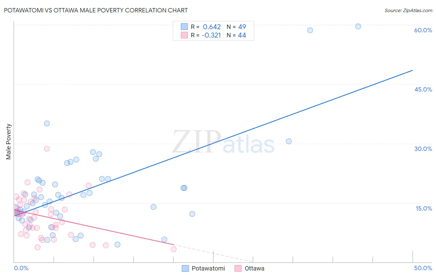 Potawatomi vs Ottawa Male Poverty