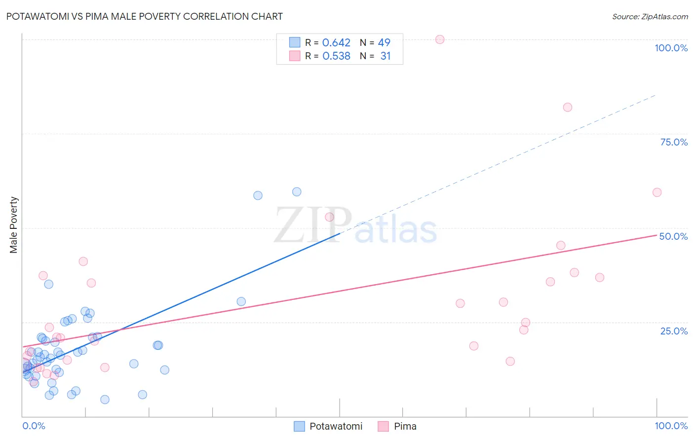 Potawatomi vs Pima Male Poverty