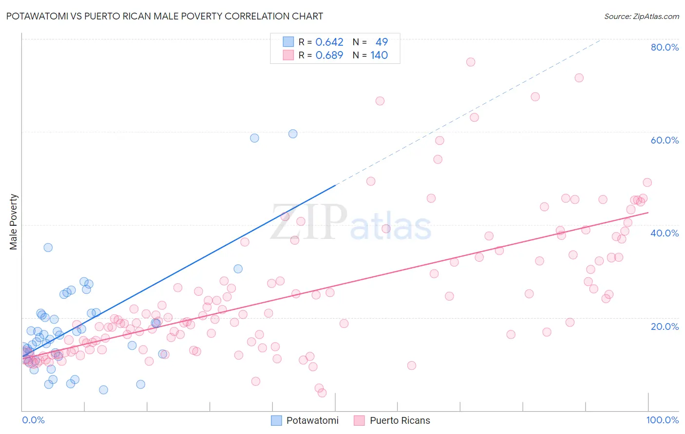 Potawatomi vs Puerto Rican Male Poverty