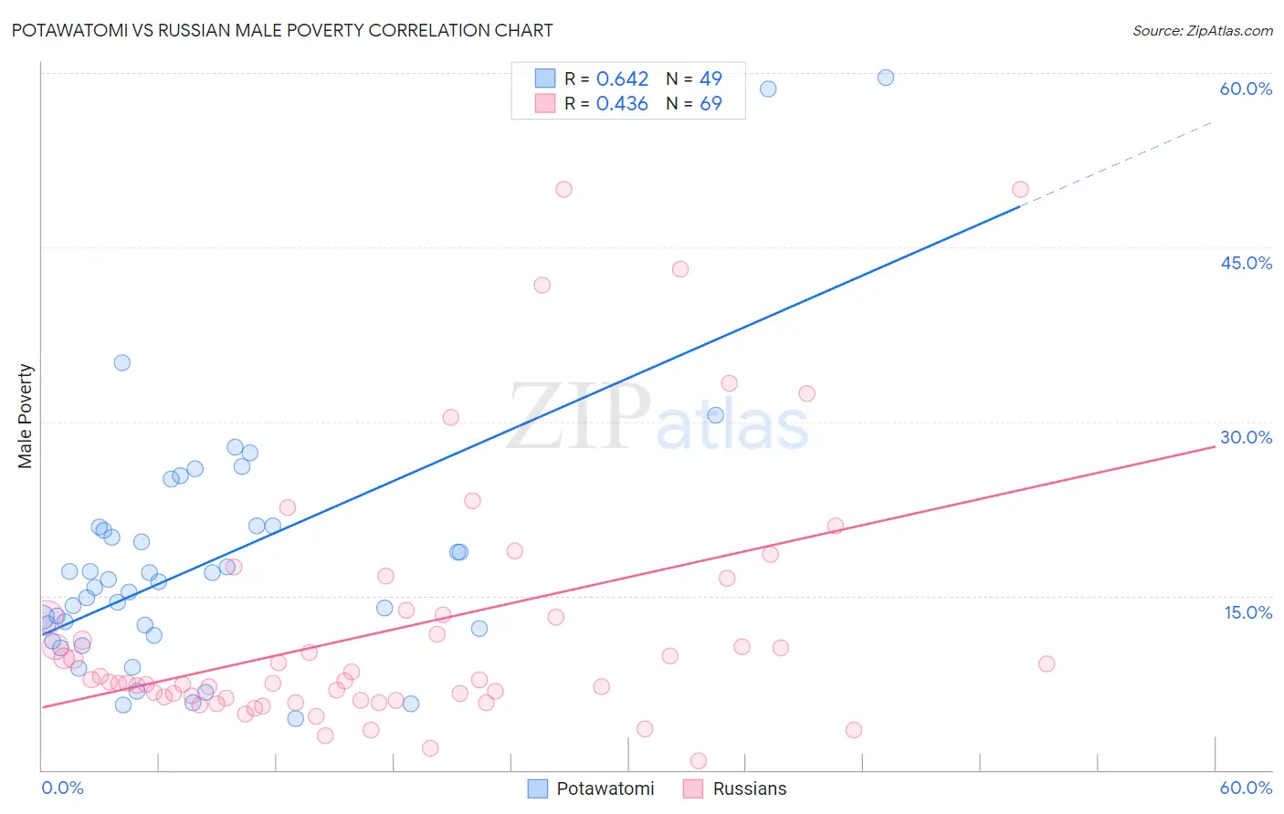 Potawatomi vs Russian Male Poverty