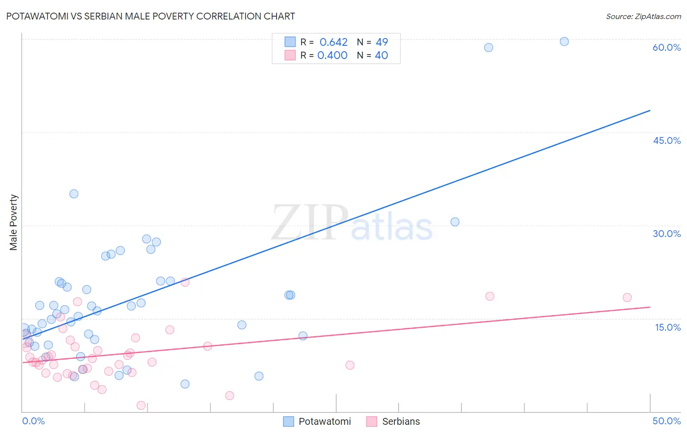 Potawatomi vs Serbian Male Poverty