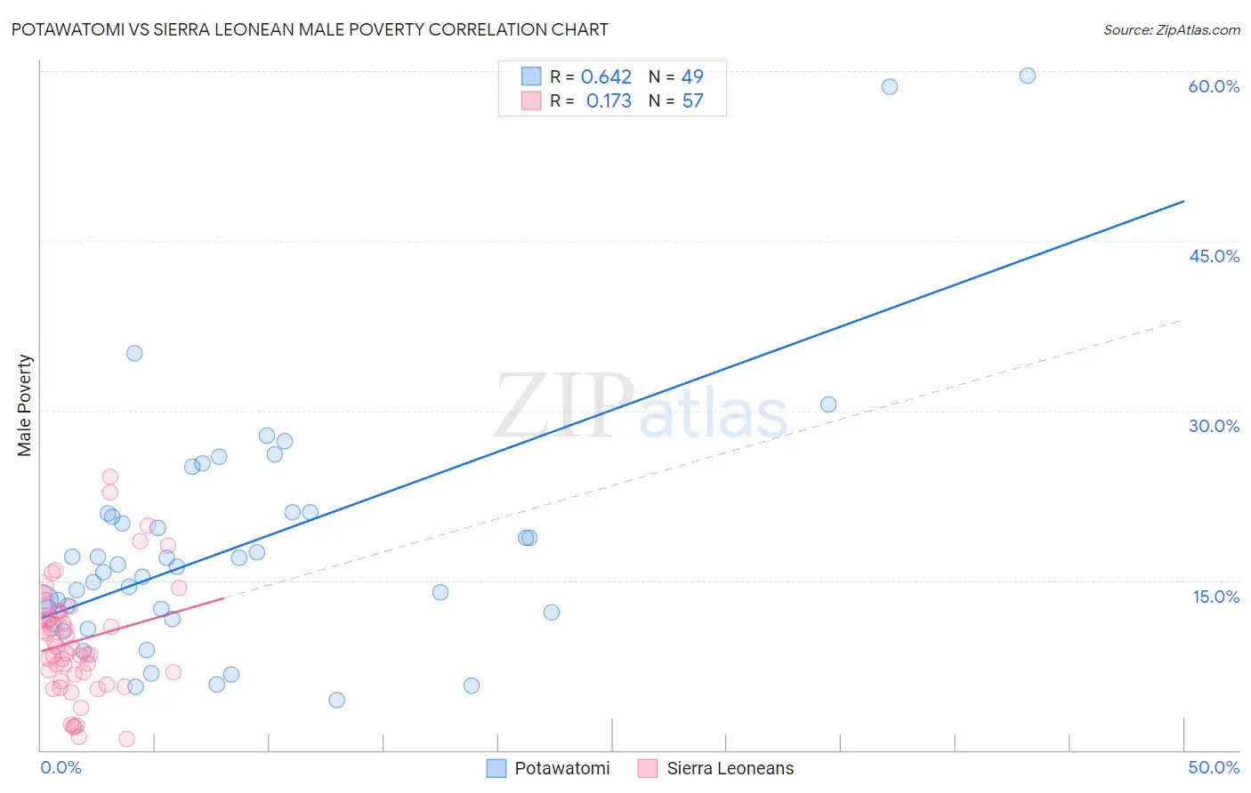 Potawatomi vs Sierra Leonean Male Poverty