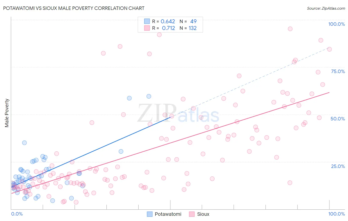 Potawatomi vs Sioux Male Poverty
