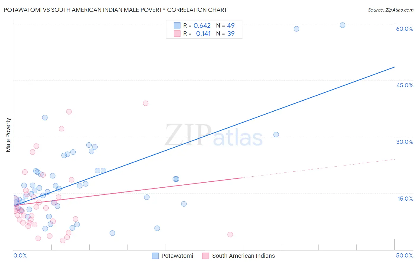 Potawatomi vs South American Indian Male Poverty