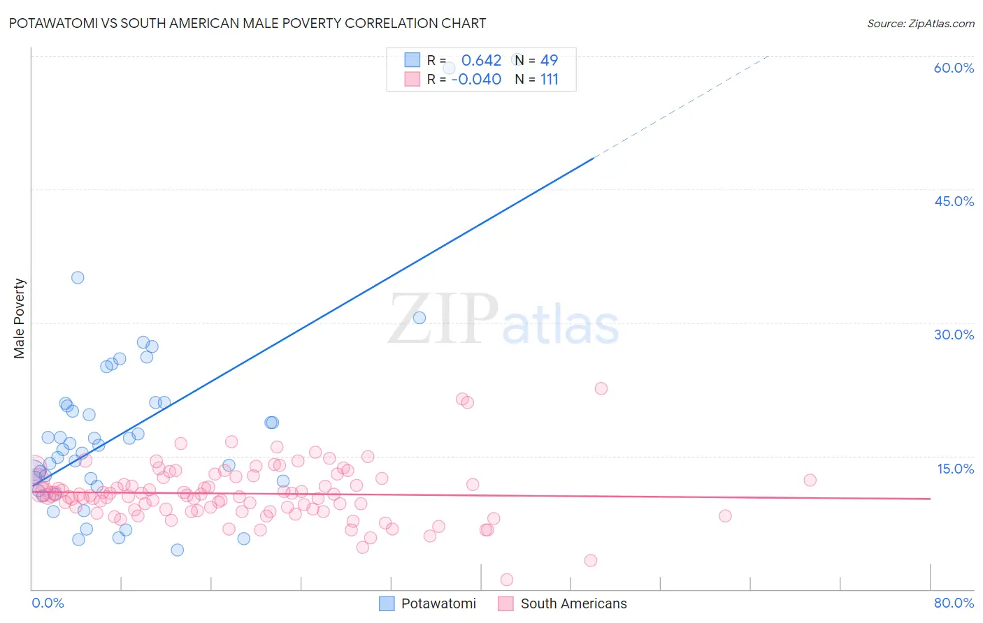 Potawatomi vs South American Male Poverty