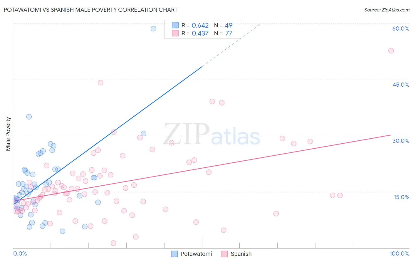 Potawatomi vs Spanish Male Poverty