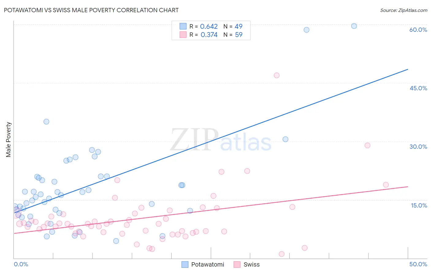Potawatomi vs Swiss Male Poverty