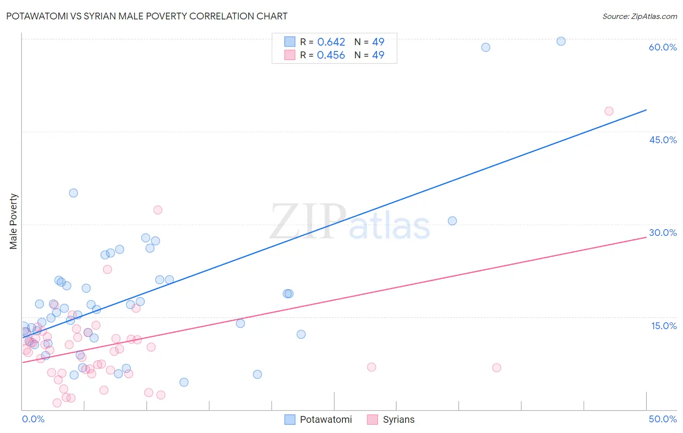 Potawatomi vs Syrian Male Poverty