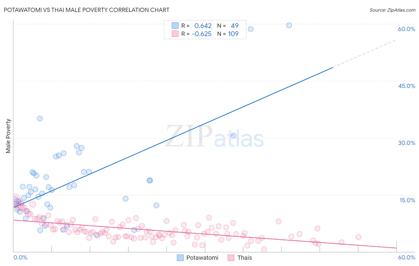 Potawatomi vs Thai Male Poverty