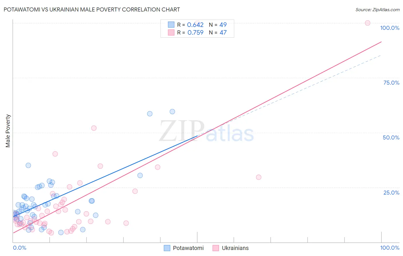 Potawatomi vs Ukrainian Male Poverty