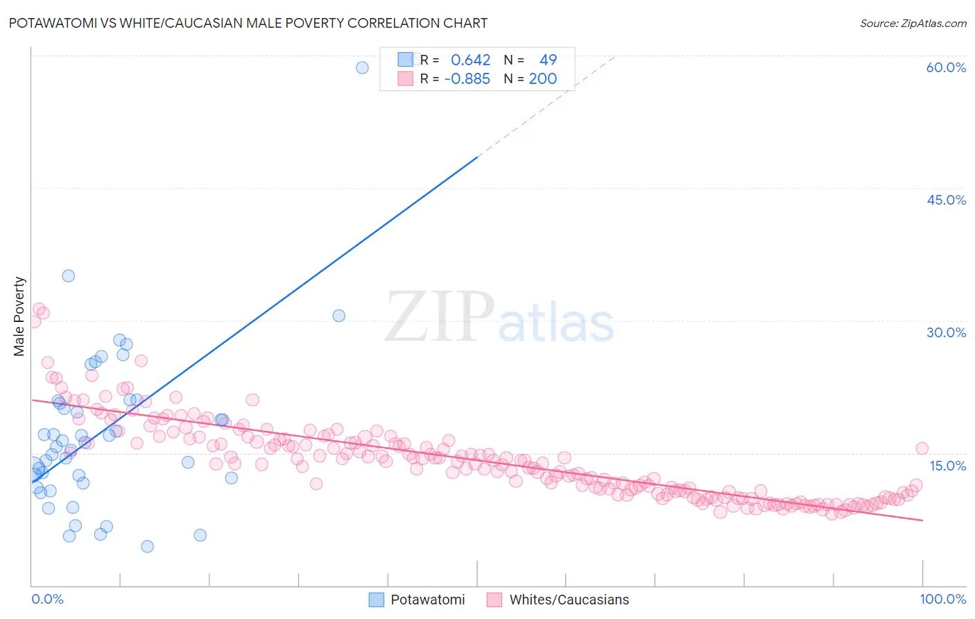 Potawatomi vs White/Caucasian Male Poverty