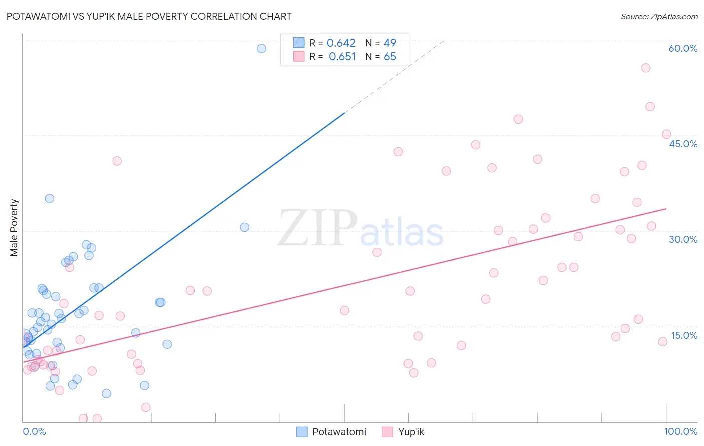 Potawatomi vs Yup'ik Male Poverty