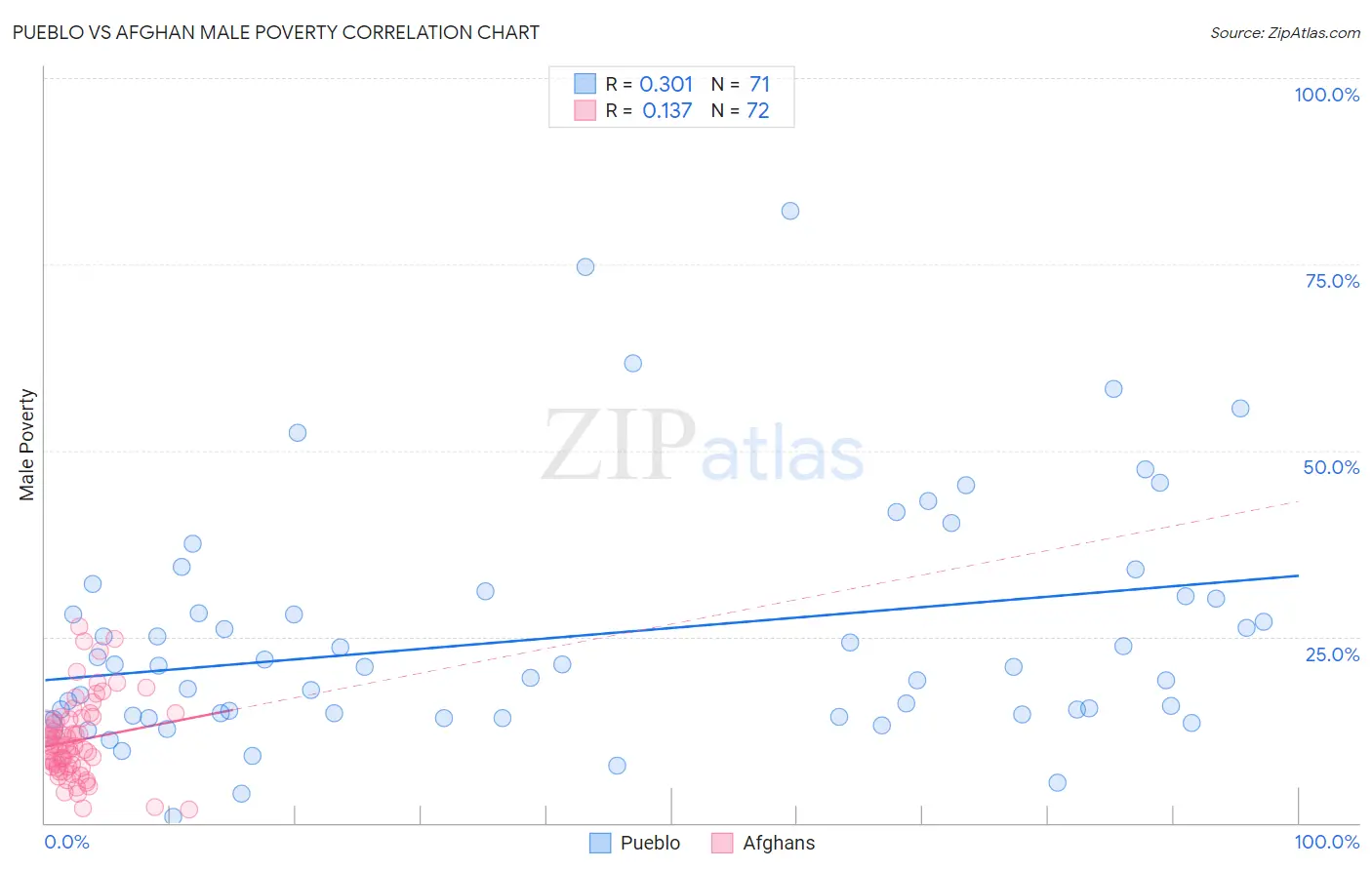 Pueblo vs Afghan Male Poverty