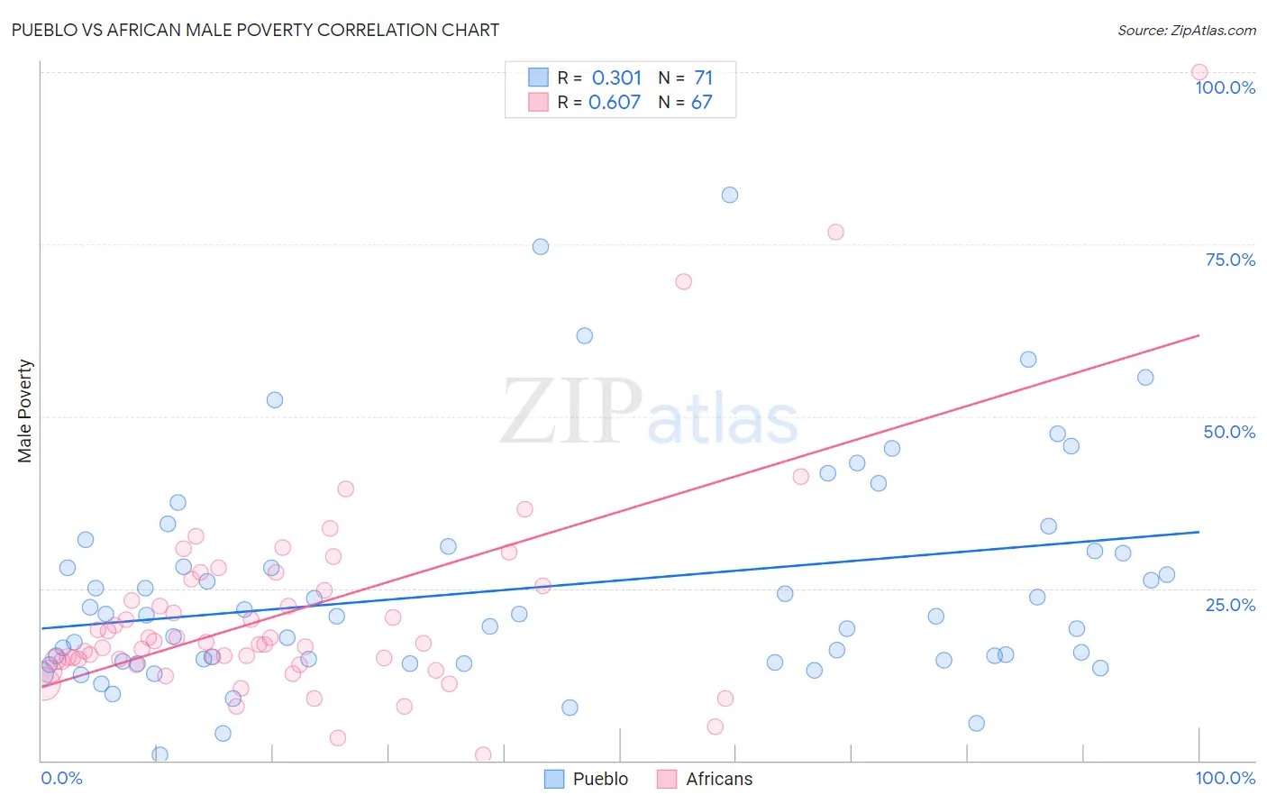 Pueblo vs African Male Poverty
