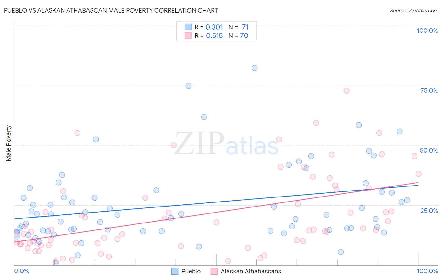 Pueblo vs Alaskan Athabascan Male Poverty