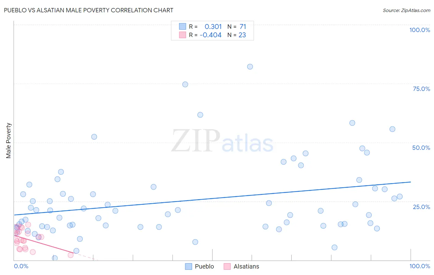 Pueblo vs Alsatian Male Poverty