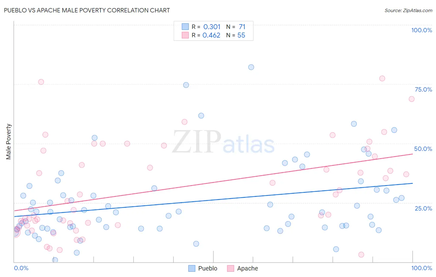 Pueblo vs Apache Male Poverty