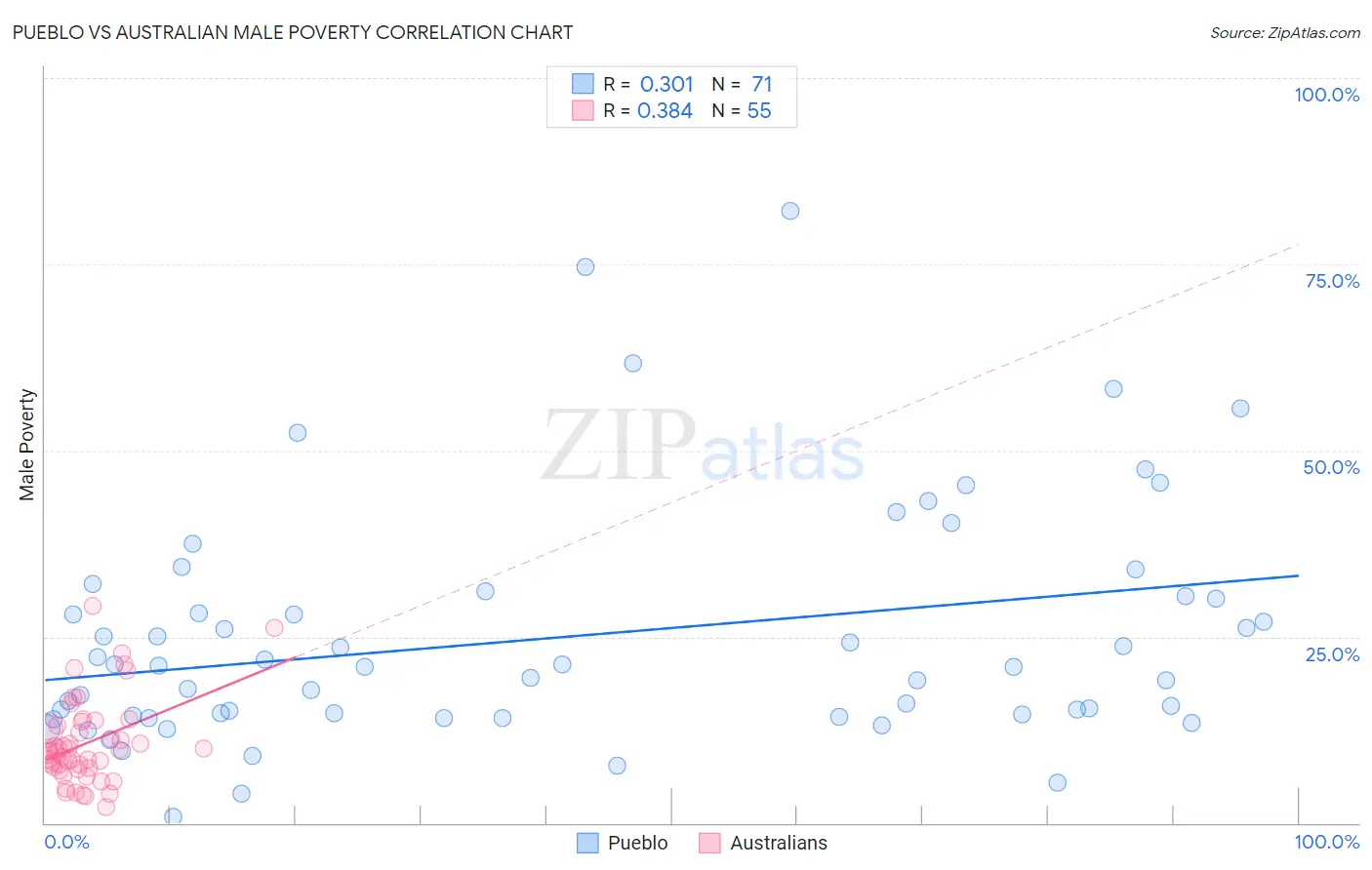 Pueblo vs Australian Male Poverty