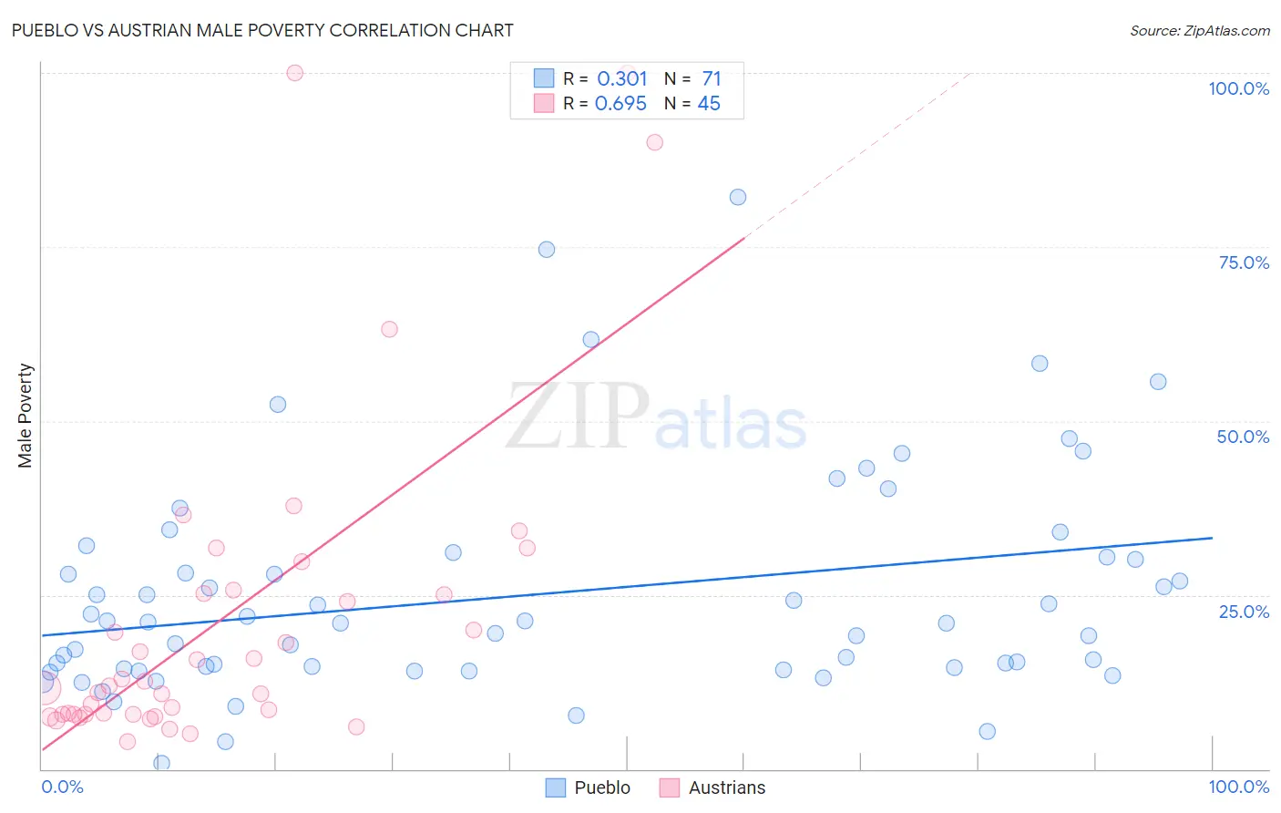 Pueblo vs Austrian Male Poverty