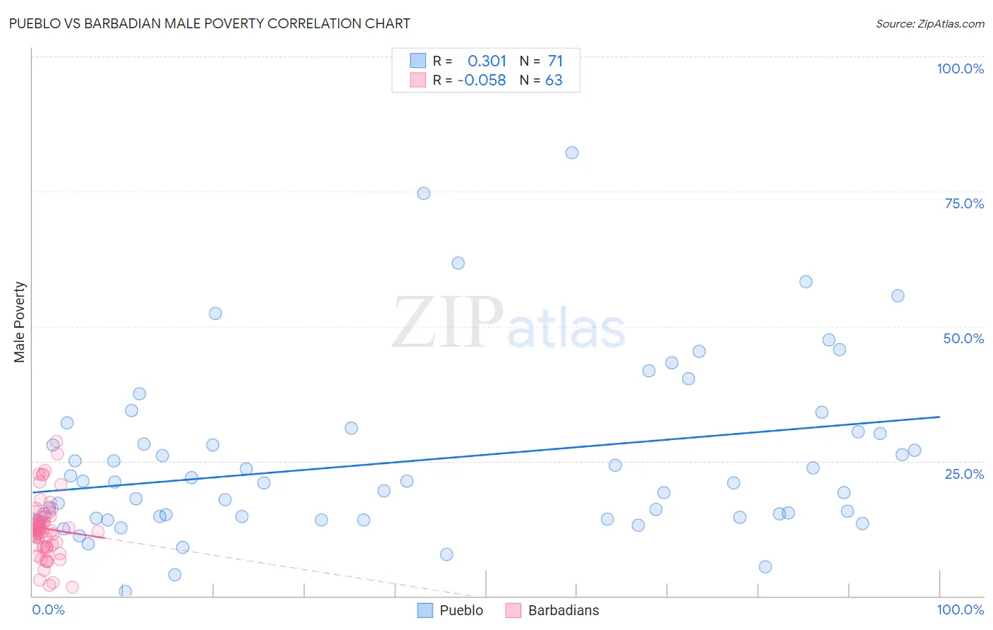 Pueblo vs Barbadian Male Poverty