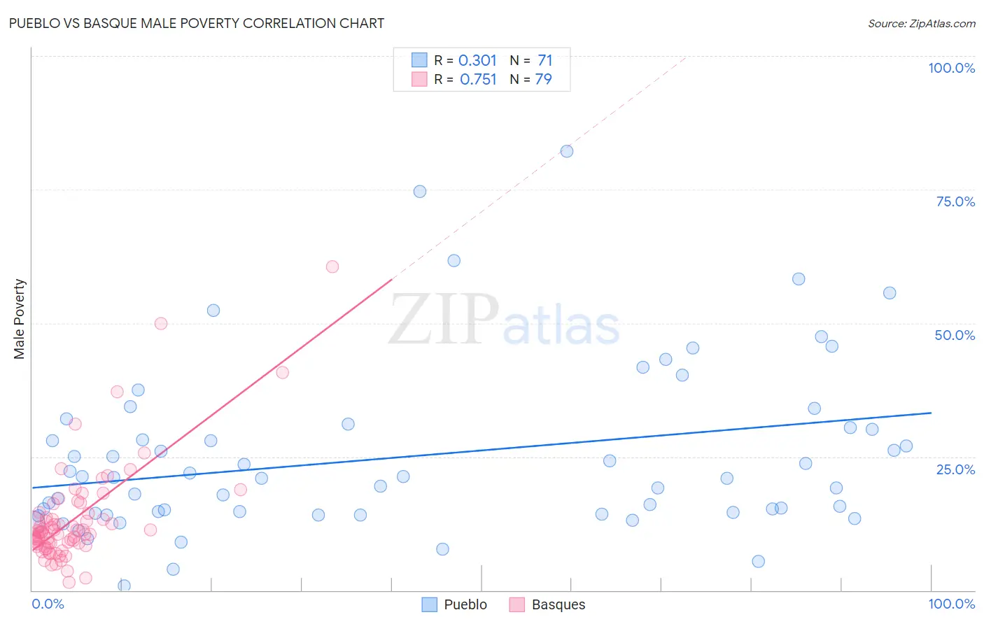 Pueblo vs Basque Male Poverty