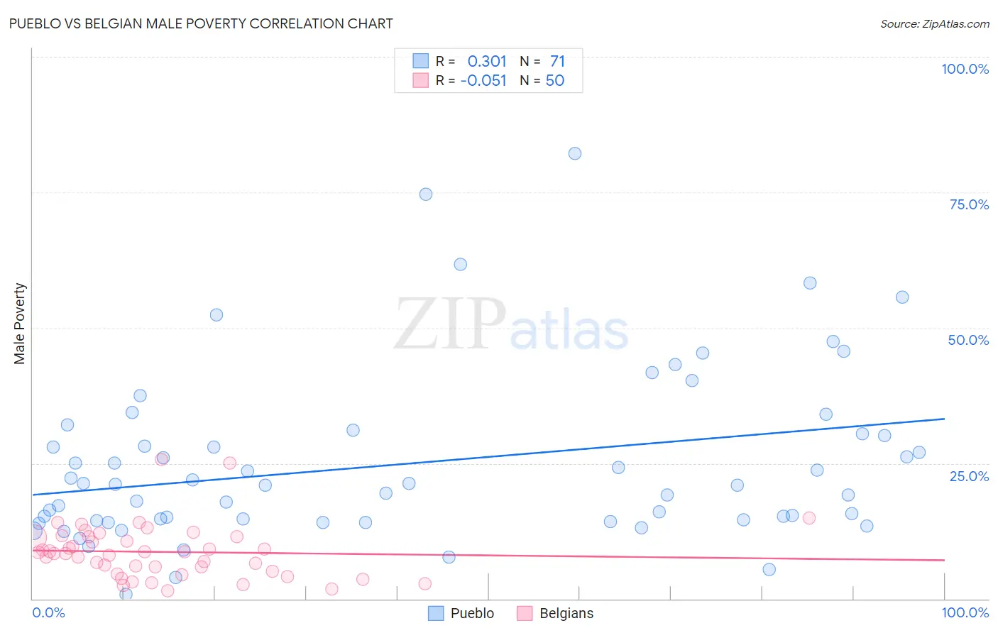 Pueblo vs Belgian Male Poverty