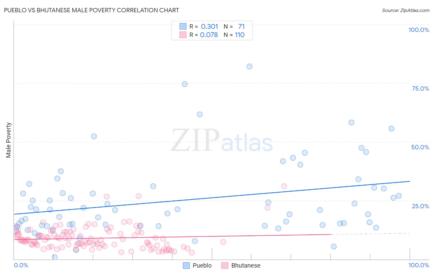 Pueblo vs Bhutanese Male Poverty