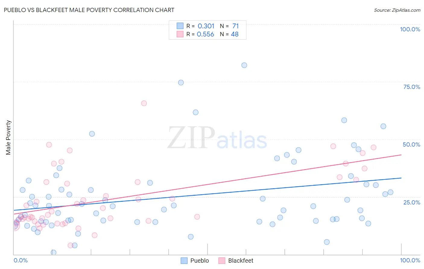 Pueblo vs Blackfeet Male Poverty