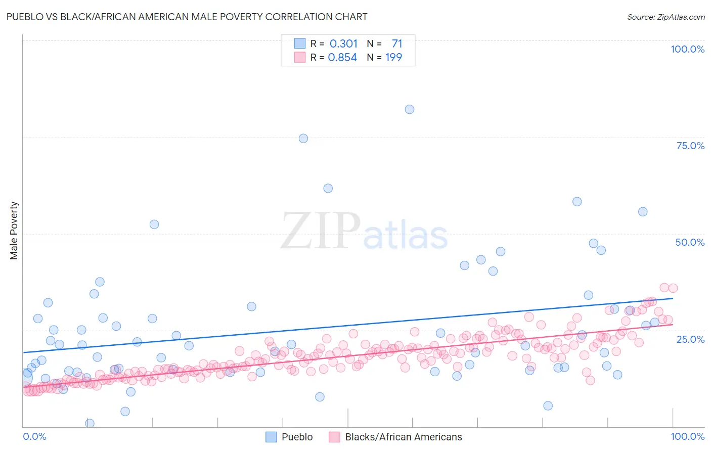 Pueblo vs Black/African American Male Poverty