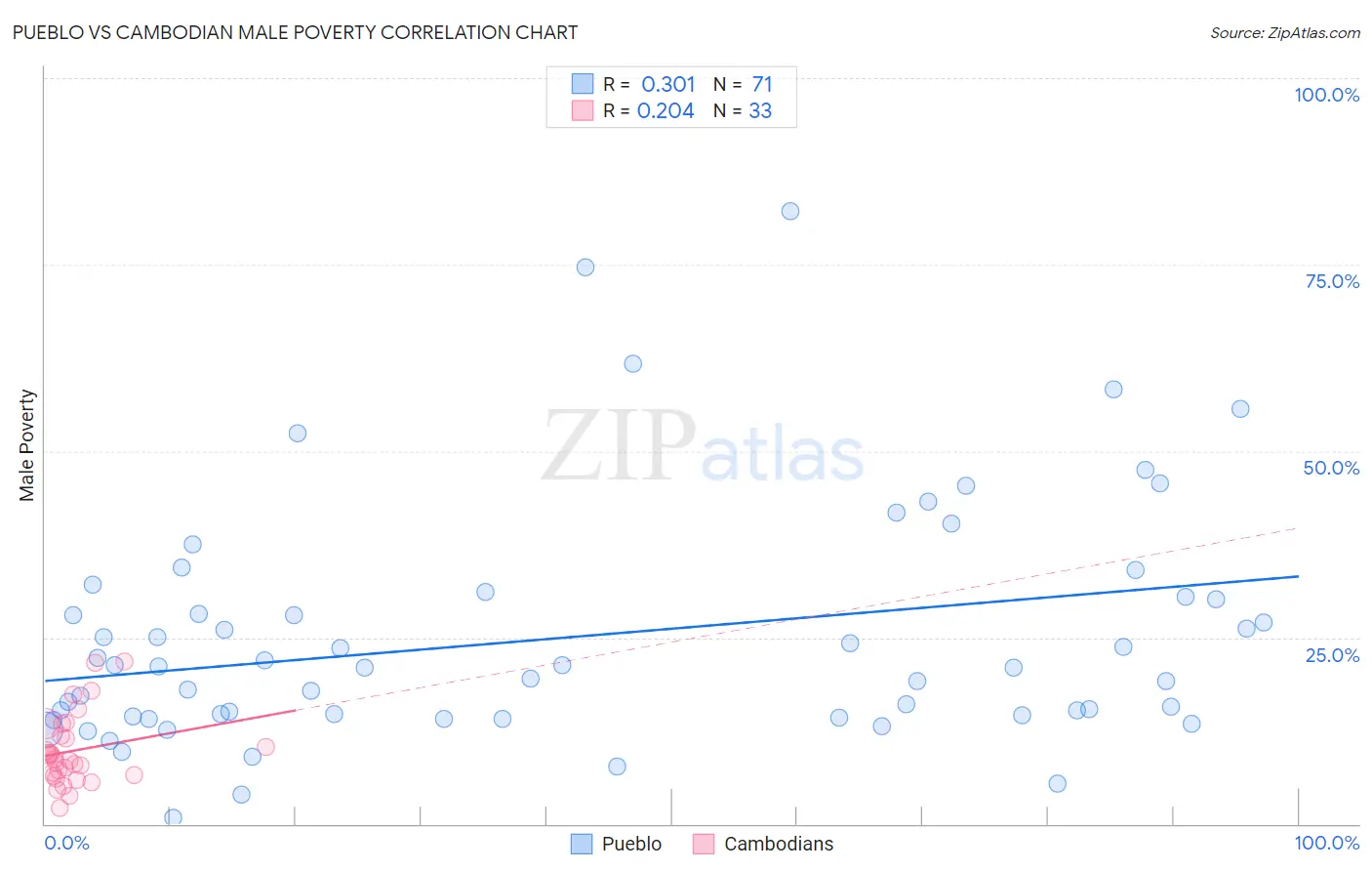 Pueblo vs Cambodian Male Poverty