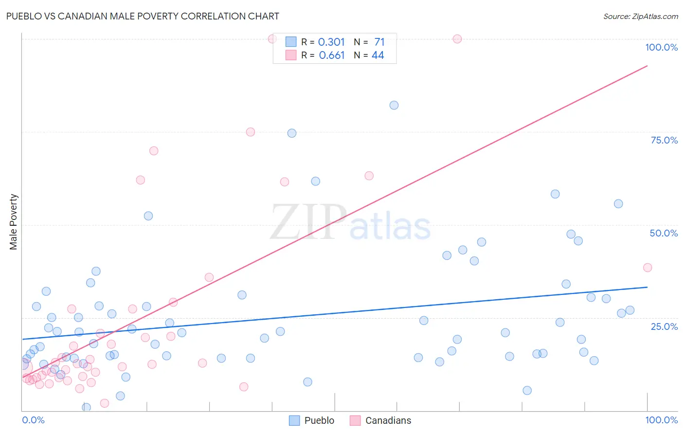 Pueblo vs Canadian Male Poverty